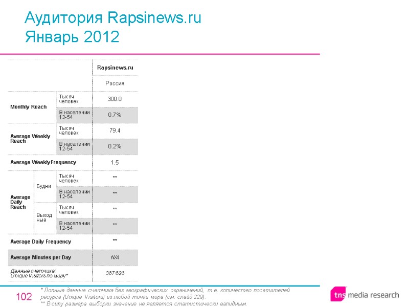 102 Аудитория Rapsinews.ru Январь 2012 * Полные данные счетчика без географических ограничений, т.е. количество